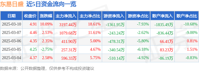 DB电竞3月10日东易日盛（002713）涨停分析：装修装饰、新型城镇化驱动